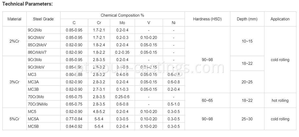 Technical parameter of forged roll